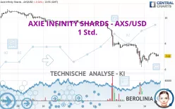 AXIE INFINITY SHARDS - AXS/USD - 1 Std.