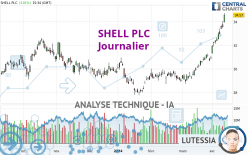 SHELL PLC - Journalier