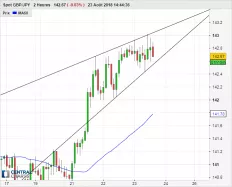 GBP/JPY - 2H