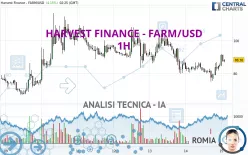 HARVEST FINANCE - FARM/USD - 1H