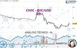 CIVIC - CVC/USD - 1H