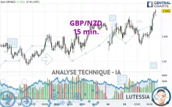 GBP/NZD - 15 min.