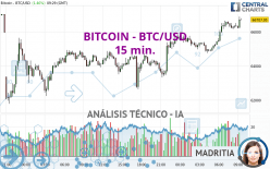 BITCOIN - BTC/USD - 15 min.