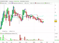 NOVATECH IND. - Hebdomadaire