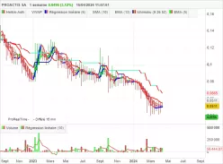 PROACTIS SA - Hebdomadaire
