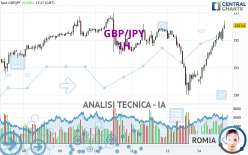 GBP/JPY - 1 Std.