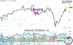 GBP/JPY - 1H