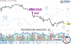 EUR/SGD - 1 uur