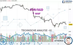 EUR/SGD - 1 uur