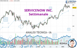 SERVICENOW INC. - Settimanale