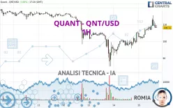 QUANT - QNT/USD - 1H