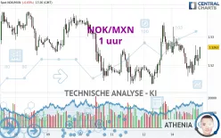 NOK/MXN - 1 uur