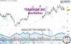 TERADYNE INC. - Journalier