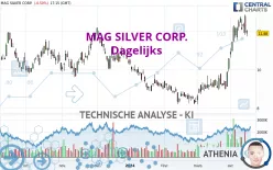 MAG SILVER CORP. - Dagelijks