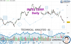 INTEL CORP. - Daily