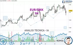 EUR/DKK - 1H