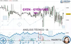 GYEN - GYEN/USD - 1H