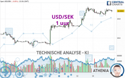 USD/SEK - 1 uur