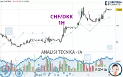 CHF/DKK - 1H