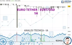 EURO TETHER - EURT/USD - 1H