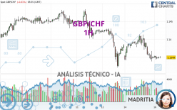 GBP/CHF - 1H