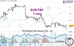 EUR/TRY - 1 uur