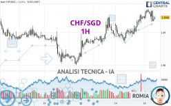 CHF/SGD - 1H