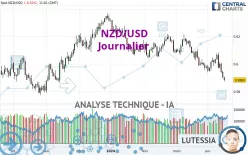 NZD/USD - Diario