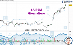 SAIPEM - Täglich