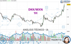 DKK/MXN - 1H