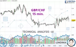 GBP/CHF - 15 min.