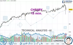 CHF/JPY - 15 min.