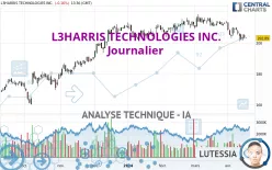 L3HARRIS TECHNOLOGIES INC. - Journalier