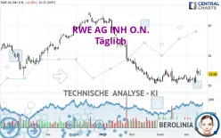 RWE AG INH O.N. - Täglich