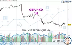 GBP/HKD - 1H