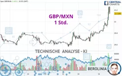 GBP/MXN - 1 Std.