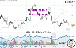 SUNRUN INC. - Giornaliero