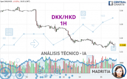 DKK/HKD - 1H