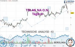 TUI AG NA O.N. - Täglich