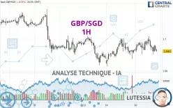 GBP/SGD - 1H