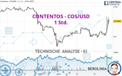 CONTENTOS - COS/USD - 1 Std.