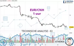 EUR/CNH - 1 uur