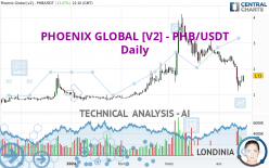 PHOENIX GLOBAL [V2] - PHB/USDT - Daily