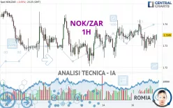 NOK/ZAR - 1H