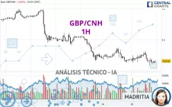 GBP/CNH - 1H