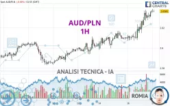 AUD/PLN - 1H