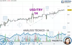 USD/TRY - 1H