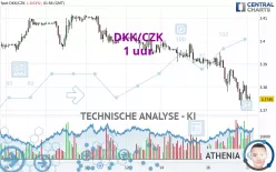 DKK/CZK - 1 uur