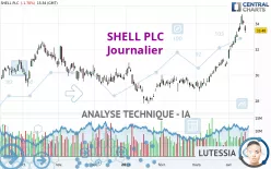 SHELL PLC - Journalier