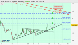 IOTA - MIOTA/USDT - 4H